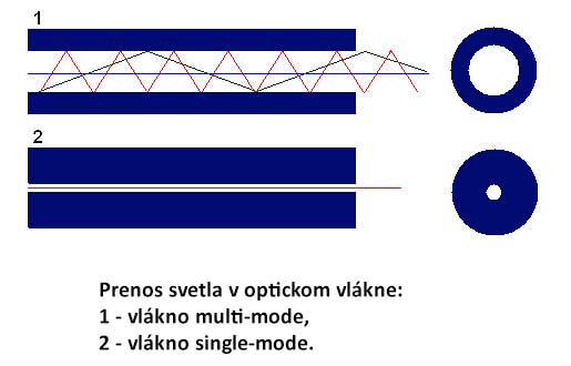 Optické káble vodivosť