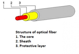 Optický kábel - prierez